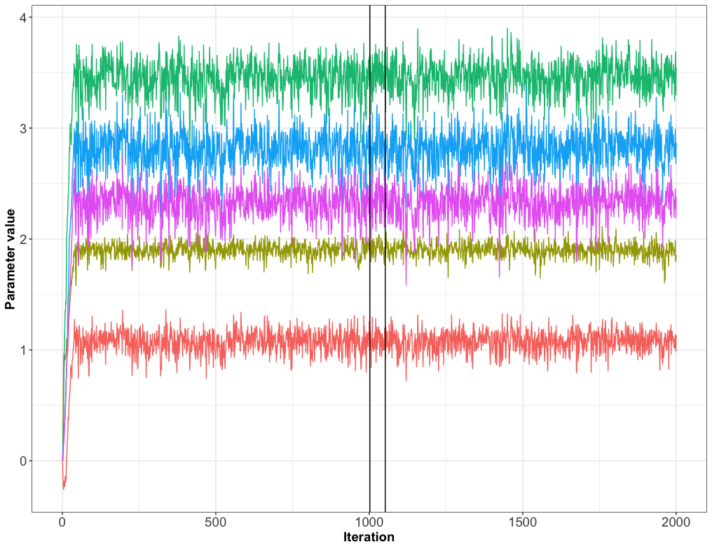 Trace plot with vertical lines demarcating the PMwG sampler's three sampling stages